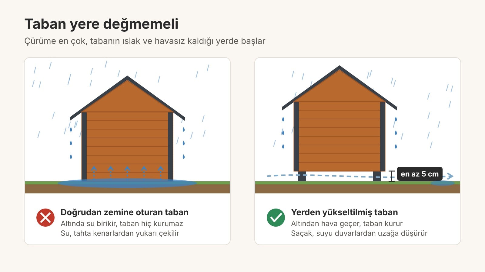 Köpek kulübesi tabanının yerden en az 5 cm yüksek olması Köpek kulübesi tabanının yerden en az 5 cm yüksek olması