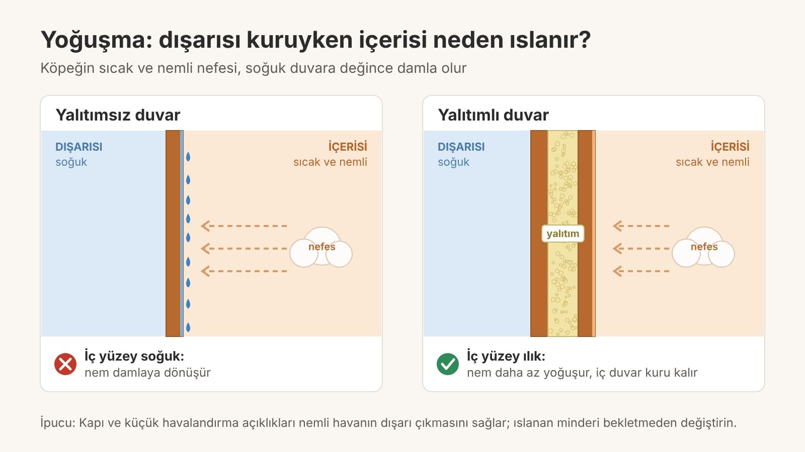 Yalıtımlı ve yalıtımsız duvarda yoğuşma farkı Yalıtımlı ve yalıtımsız duvarda yoğuşma farkı