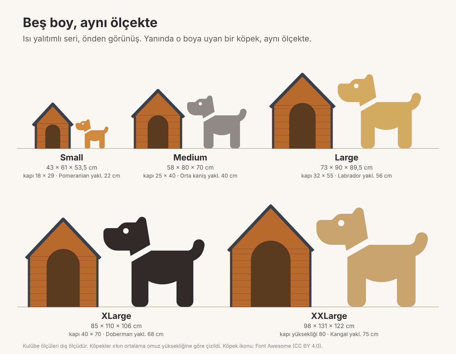 Isı yalıtımlı köpek kulübesi Small, Medium, Large, XLarge ve XXLarge boylarının köpeklerle ölçekli karşılaştırması Isı yalıtımlı köpek kulübesi Small, Medium, Large, XLarge ve XXLarge boylarının köpeklerle ölçekli karşılaştırması