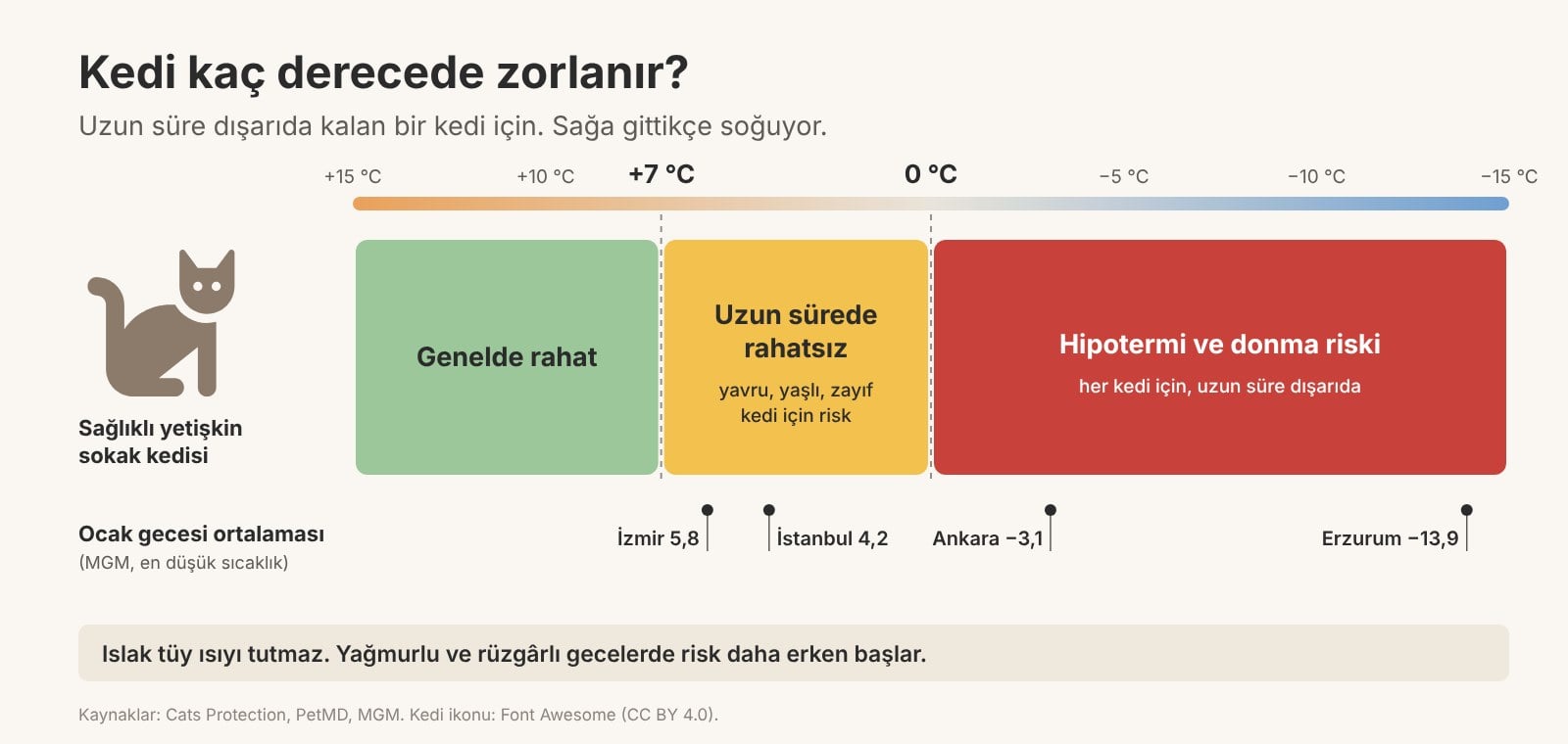 Sokak kedileri için 7 ve 0 derece sıcaklık eşikleri ve şehirlerin ocak gecesi ortalamaları Sokak kedileri için 7 ve 0 derece sıcaklık eşikleri ve şehirlerin ocak gecesi ortalamaları