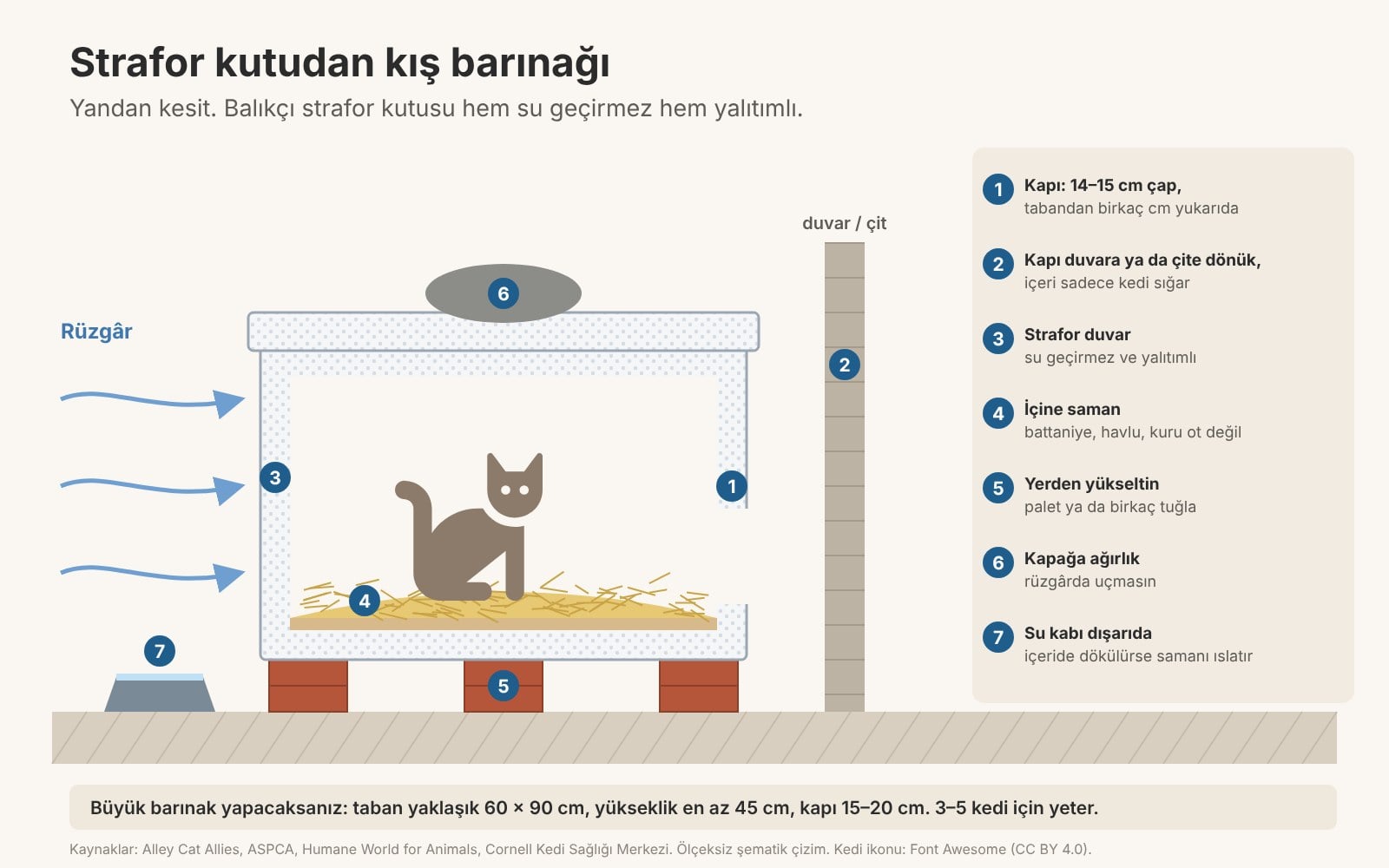 Strafor kutudan yapılmış sokak kedisi kış barınağının yandan kesiti Strafor kutudan yapılmış sokak kedisi kış barınağının yandan kesiti