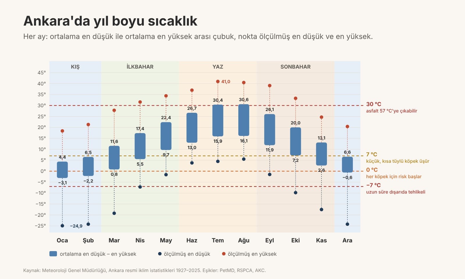 Ankara'da ay ay sıcaklık aralıkları ve köpekler için sıcaklık eşikleri