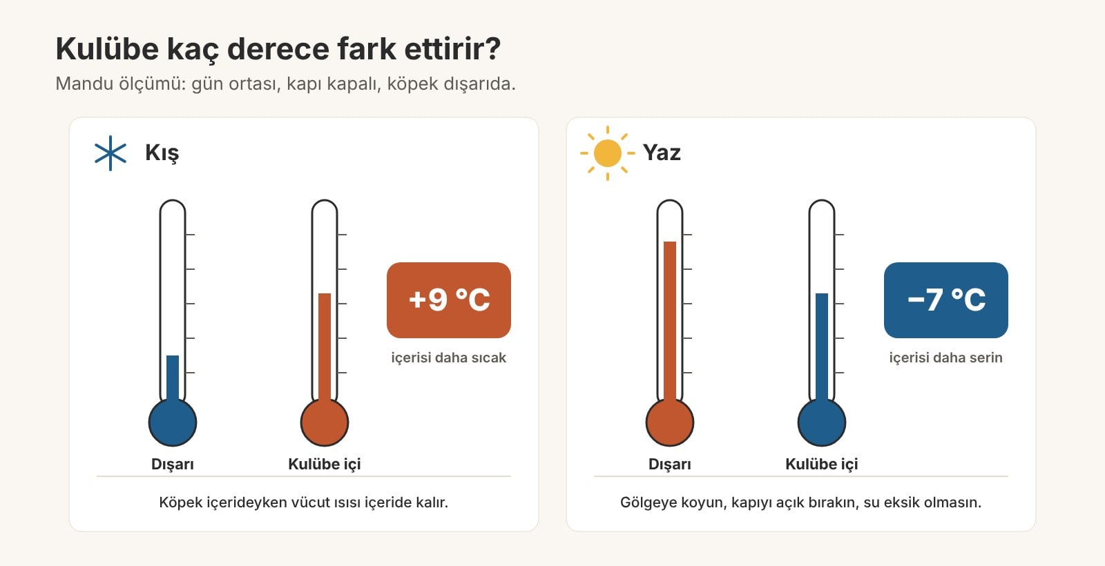 Isı yalıtımlı köpek kulübesinde gün ortası ölçümü: kışın içerisi 9 °C daha sıcak, yazın 7 °C daha serin