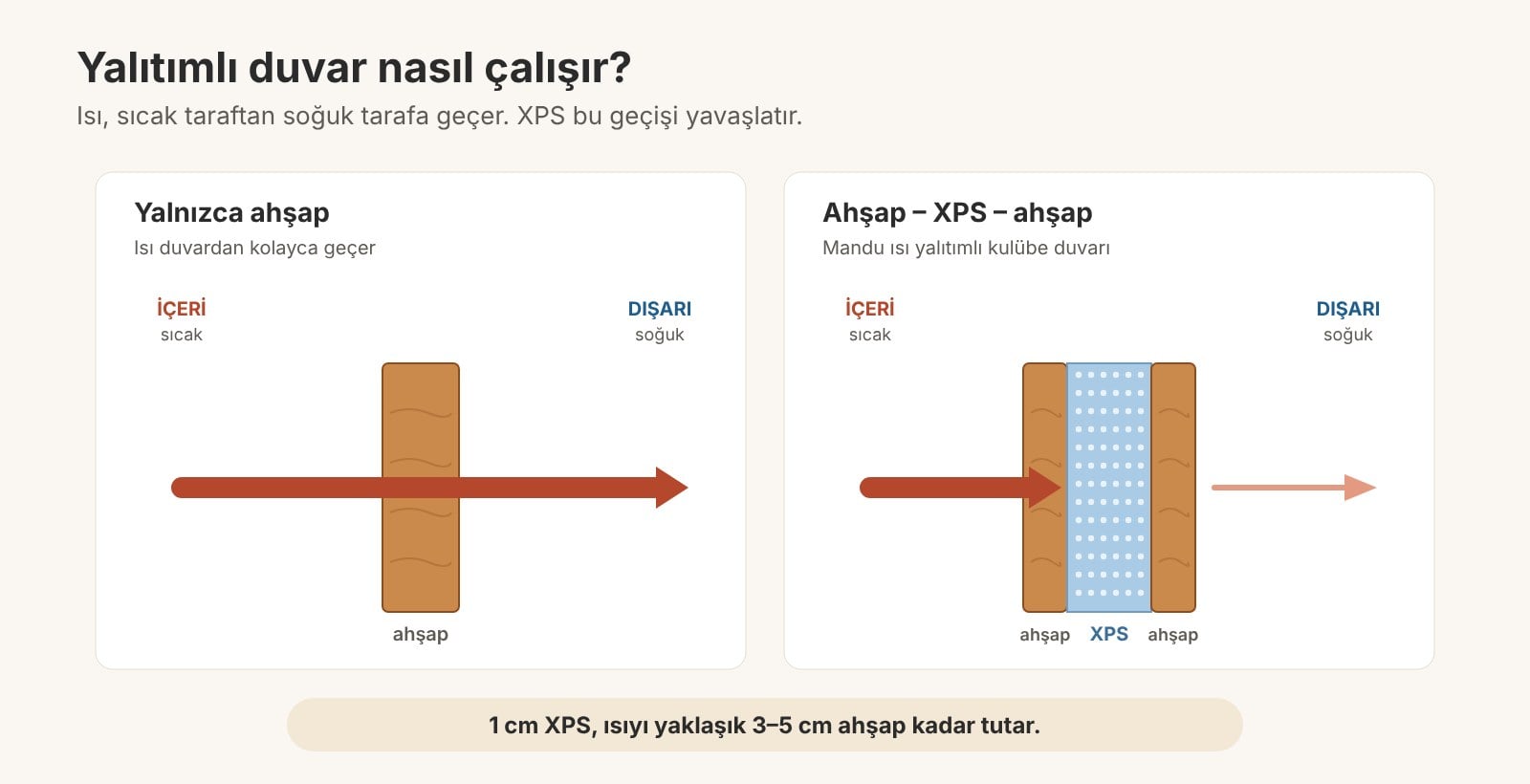 Isı yalıtımlı köpek kulübesi duvar kesiti: ahşap, XPS yalıtım ve ahşap katmanları ile yalnızca ahşap duvarın karşılaştırması