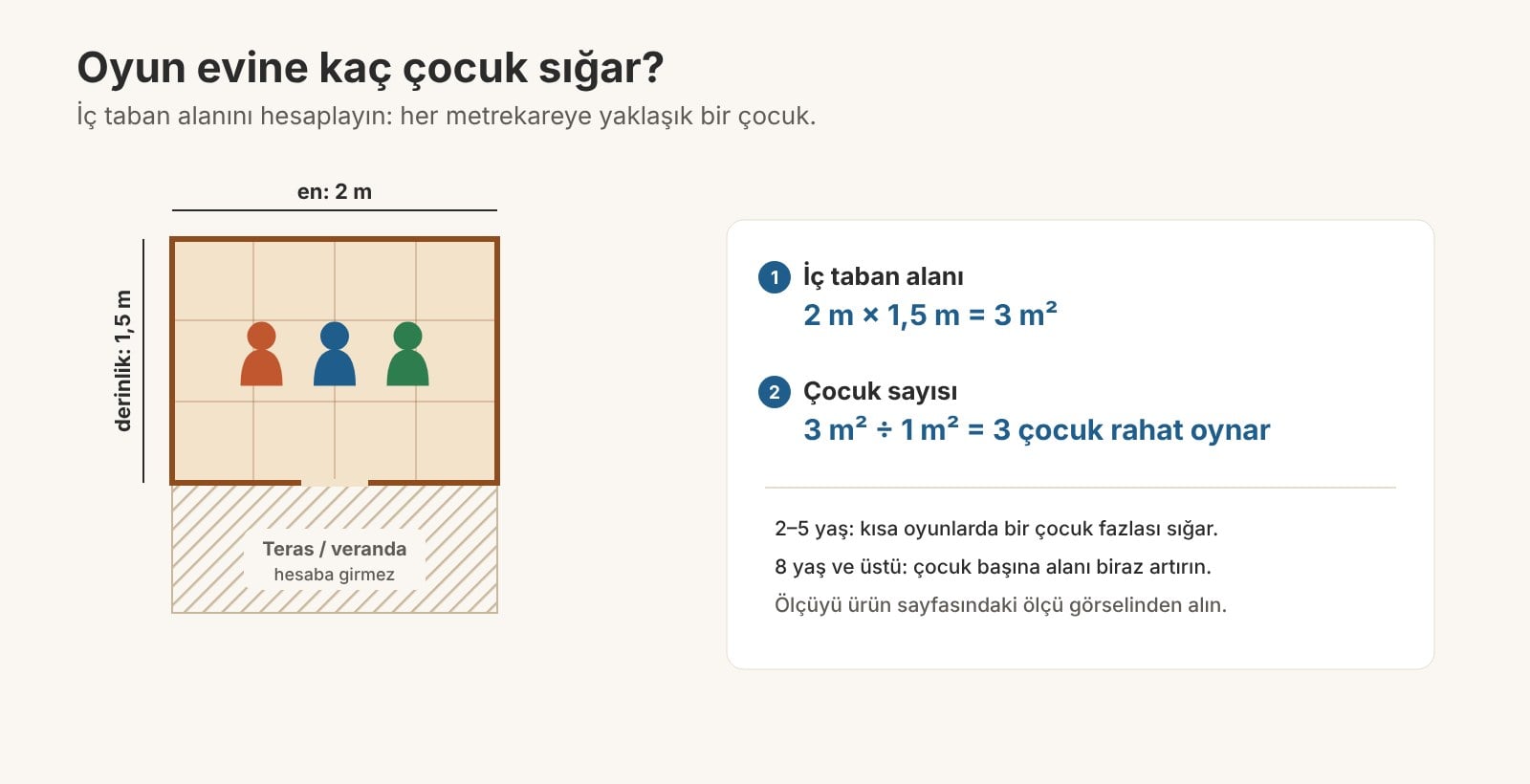 Oyun evine kaç çocuk sığar hesabı: 2 m × 1,5 m iç taban alanı 3 m², çocuk başına yaklaşık 1 m² ile üç çocuk