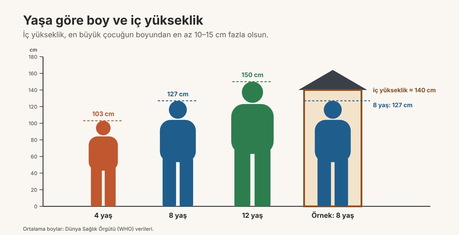 Yaşa göre ortalama çocuk boyu (4, 8 ve 12 yaş) ve oyun evi iç yüksekliği örneği